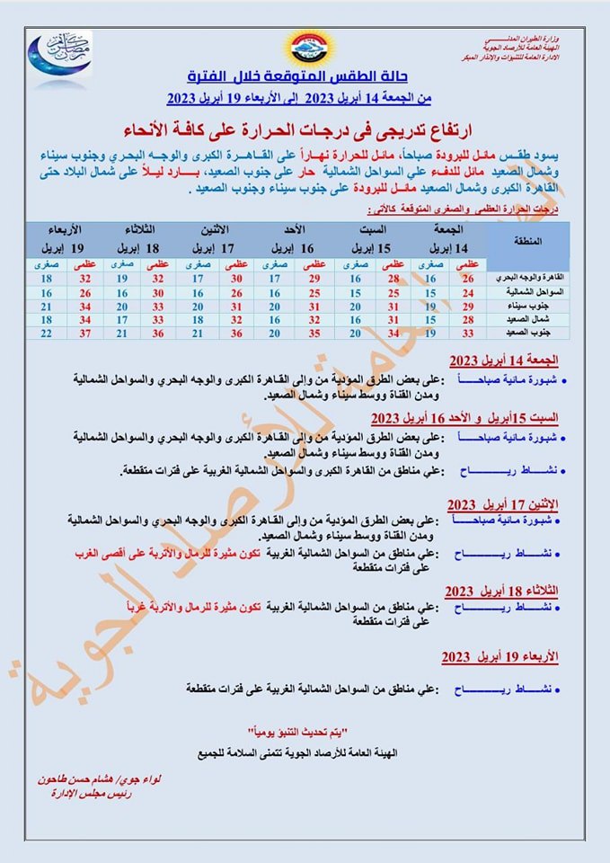 الأرصاد الجوية : ارتفاع درجات الحرارة وتتكون الشبورة المائية في فترات الصباح الباكر 2024