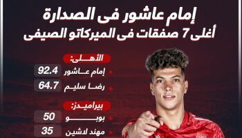 الأهلي وبيراميدز والمصري يخطفون أغلى صفقات الميركاتو الصيفي. فى الدورى المصرى 2025