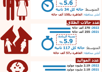مصر الاسوأ عالميا … حالة زواج كل 34 ثانية وطلاق كل دقيقتين 2025