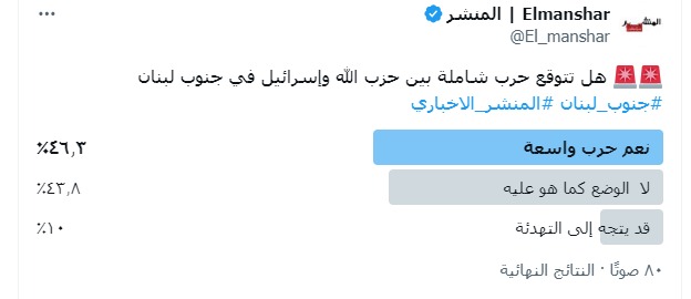 استطلاع رأي المنشر الاخباري: 46.2٪ يتوقعون اندلاع حرب واسعة بين حزب الله وإسرائيل 2024