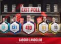 بي بي سي: حزب العمال يتصدر الانتخابات العامة بأغلبية 170 صوتًا وكير ستارمر رئيسًا للوزراء بـ 410 نواب 2024