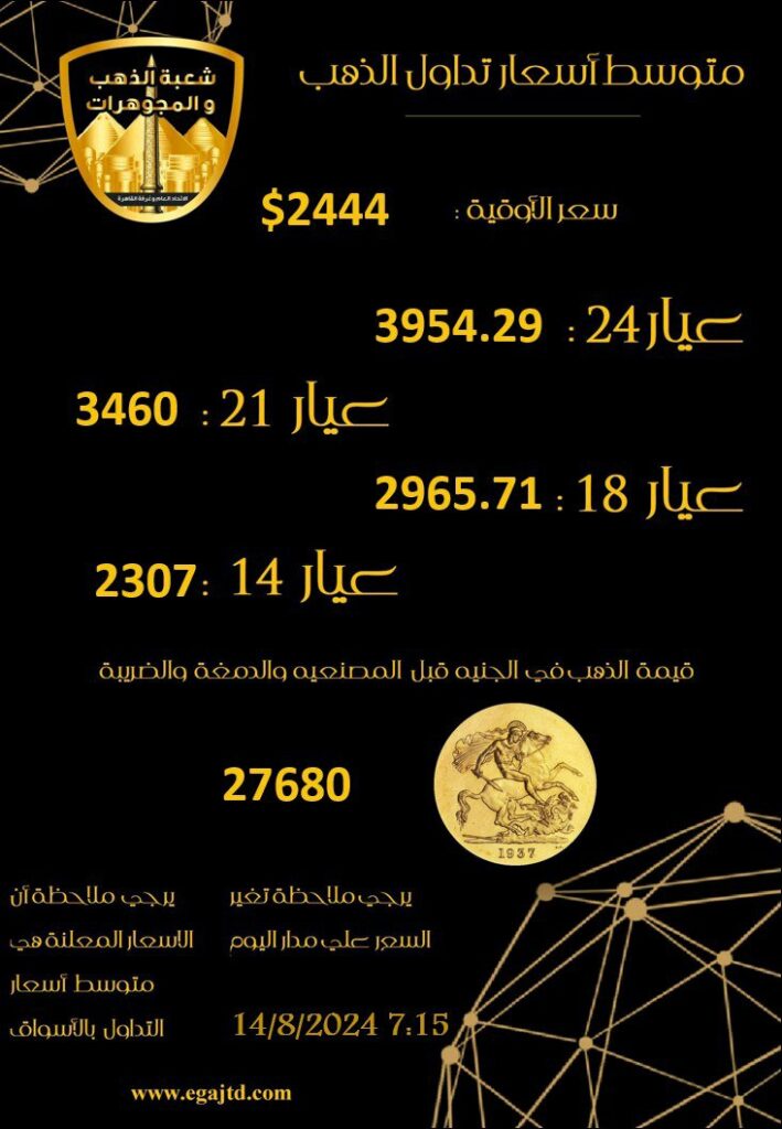 تراجع الذهب عالميًا ومحليًا بعد بيانات التضخم الأمريكية 2024