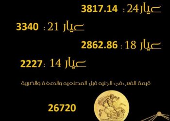 90 جنيهًا زيادة في سعر الذهب بمصر خلال أسبوع 2024