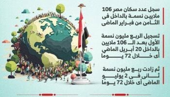 انفجار سكانى بمصر …. تسجيل 750 ألف نسمة زيادة فى عدد السكان خلال 206 أيام 2024