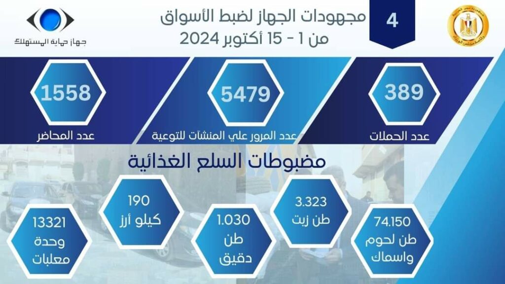 جهاز حماية المستهلك يستقبل 16828 شكوى خلال النصف الأول من شهر أكتوبر الجاري. 2024