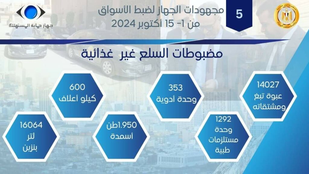 جهاز حماية المستهلك يستقبل 16828 شكوى خلال النصف الأول من شهر أكتوبر الجاري. 2024