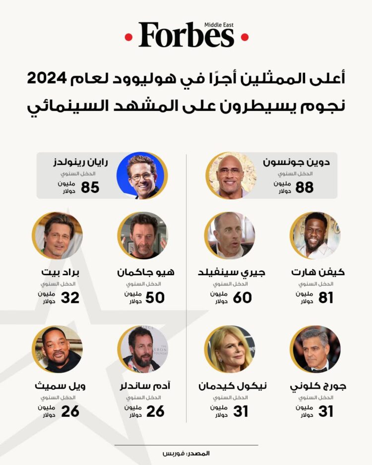 ننشر …قائمة الفنانين الأعلى اجرا فى العالم 2025