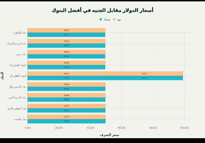 سعر الدولار الأمريكي مقابل الجنيه المصري اليوم السبت 12 يوليو 2025 تباين طفيف بين البنوك المصرية 2 سعر الدولار الأمريكي مقابل الجنيه المصري اليوم السبت 12 يوليو 2025 تباين طفيف بين البنوك المصرية 2025