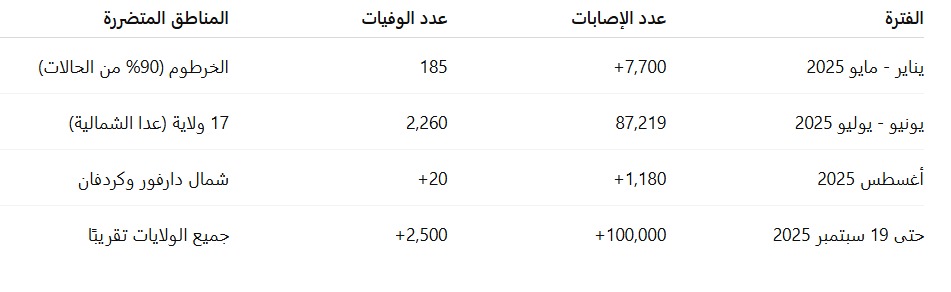 وباء فوق ركام الحرب: لماذا خرجت الكوليرا عن السيطرة في السودان؟ 2 وباء فوق ركام الحرب: لماذا خرجت الكوليرا عن السيطرة في السودان؟ 2025