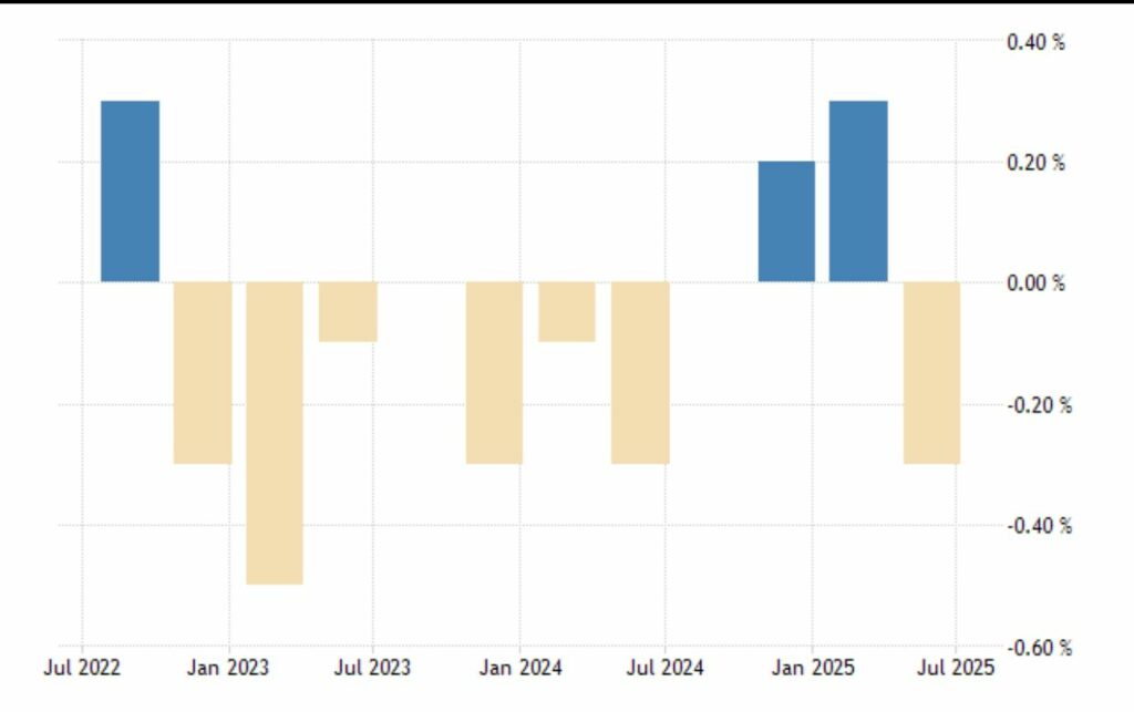 ألمانيا تدخل مرحلة “الجمود الاقتصادي”: النمو صفر في الربع الثالث من 2025 2 ألمانيا تدخل مرحلة “الجمود الاقتصادي”: النمو صفر في الربع الثالث من 2025 2025