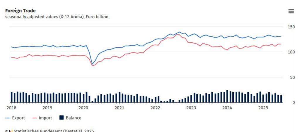 ألمانيا تدخل مرحلة “الجمود الاقتصادي”: النمو صفر في الربع الثالث من 2025 3 ألمانيا تدخل مرحلة “الجمود الاقتصادي”: النمو صفر في الربع الثالث من 2025 2025