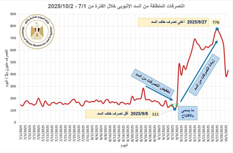 الفيضان الصناعي.. مصر تحذر من مخاطر الإدارة العشوائية لسد النهضة 2026