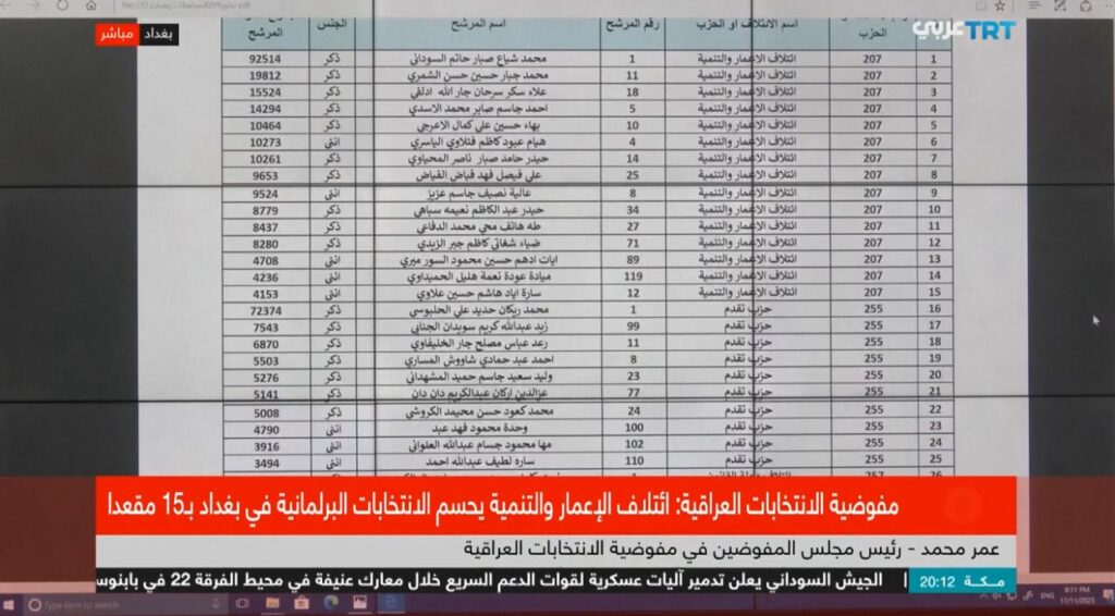 العراق :المفوضية العليا تعلن النتائج النهائية لانتخابات بغداد،، ائتلاف الإعمار والتنمية يتصدر ب ١٥ مقعدًا 2026