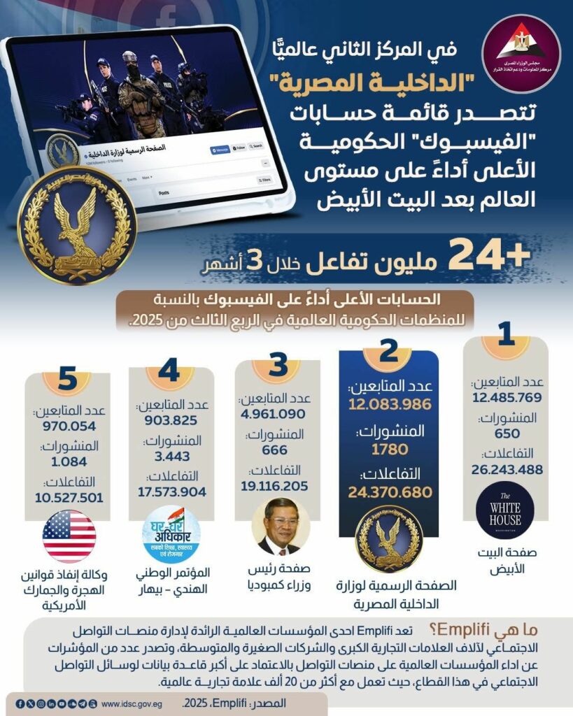 وزارة الداخلية المصرية في الصدارة الرقمية… إنجاز أم مراقبة متخفية ؟ 2025