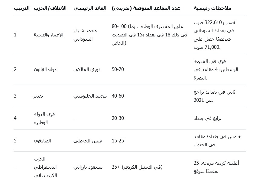 العراق 2025: ائتلاف "الإعمار والتنمية" بقيادة السوداني يتصدر النتائج الأولية للانتخابات البرلمانية 2026