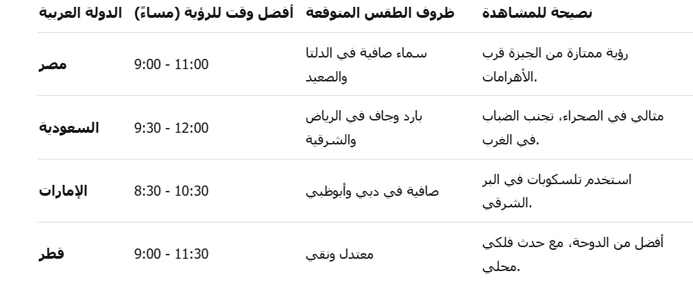 القمر العملاق الأخير في 2025: "القمر البارد" يضيء سماء الأهرامات الخميس 4 ديسمبر 2 القمر العملاق الأخير في 2025: "القمر البارد" يضيء سماء الأهرامات الخميس 4 ديسمبر 2025