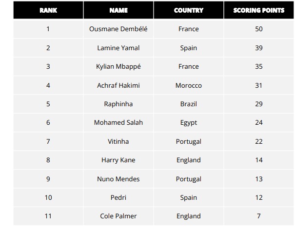 أين محمد صلاح؟.. الترتيب النهائي لجائزة ‎ذا بيست 2025 2025