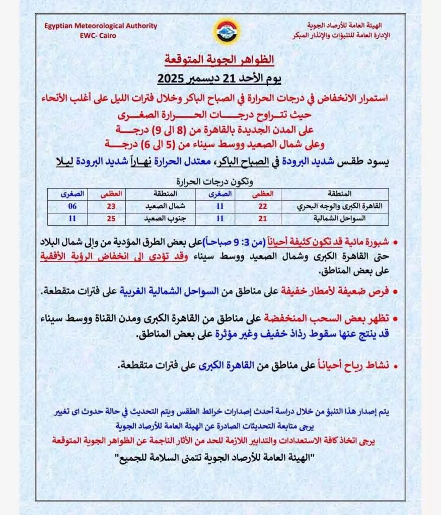 8 درجات في القاهرة… الأرصاد الجوية تحذر: طقس "شديد البرودة" أول أيام الشتاء 2025