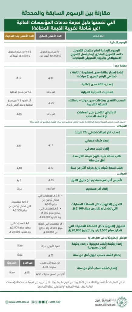 البنك المركزي السعودي "ساما" يُصدر دليلاً جديداً لتعرفة الخدمات المالية.. وتخفيضات كبرى للمواطنين 2025