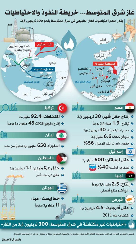 خرائط بحرية ملتهية وتحالفات متقلبه : صراع الغاز فى شرق المتوسط إلى أين ؟ 2026