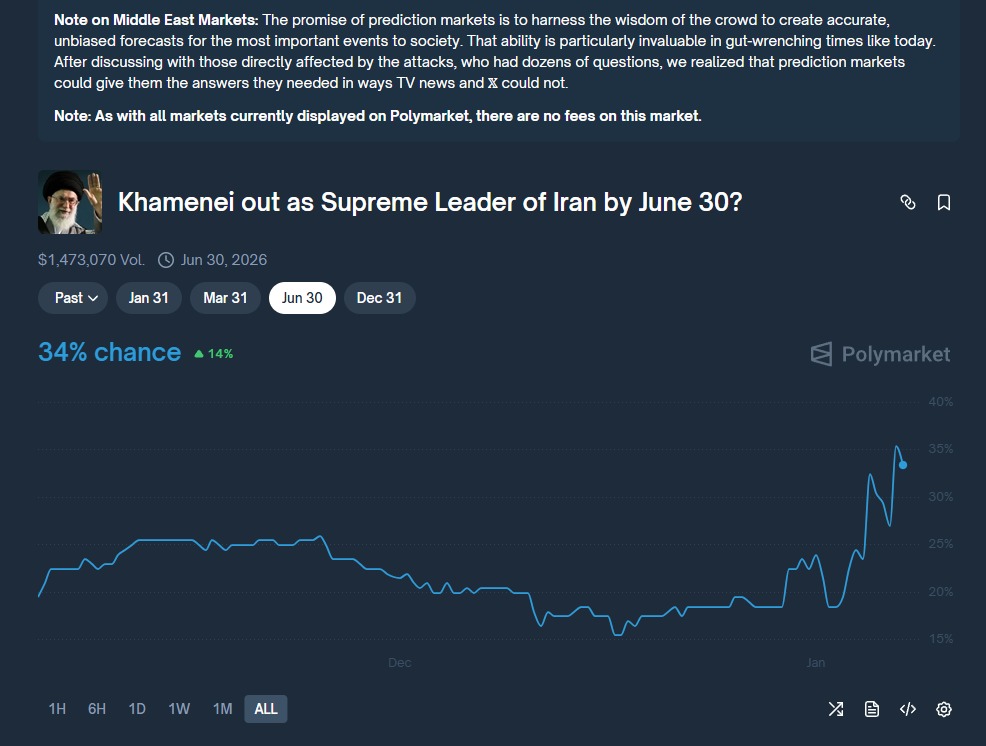 هل اقتربت "ساعة الصفر" في طهران؟ رهانات بوليماركت تتوقع رحيل خامنئي قبل صيف 2026 2026