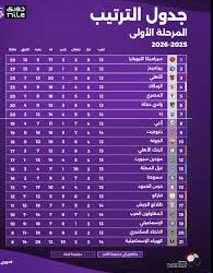 جدول ترتيب أندية الدورى المصري قبل استئناف المسابقة بعد غدا الأربعاء 21 يناير 2026 2026